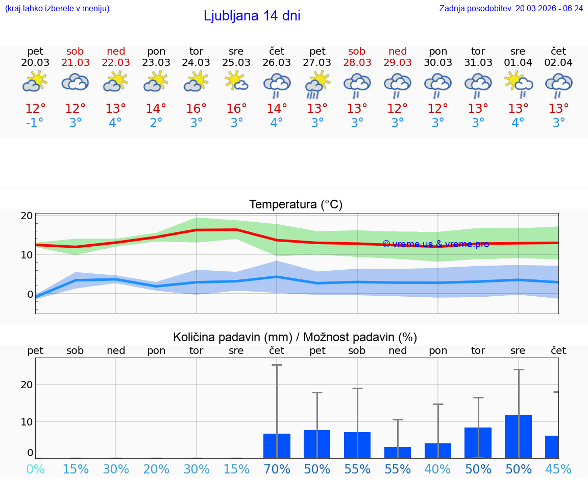 VREME 25 DNI  Ljubljana
