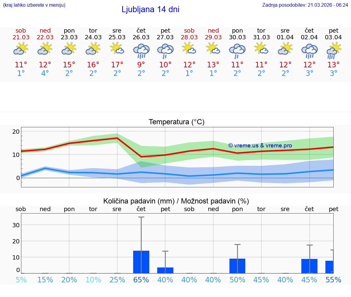VREME 25 DNI  Ljubljana