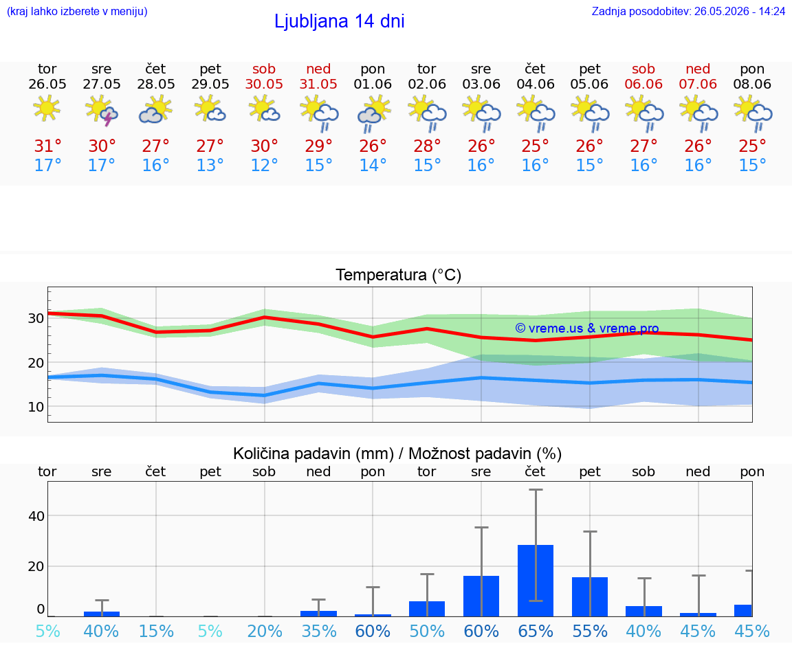 VREME 25 DNI  Ljubljana