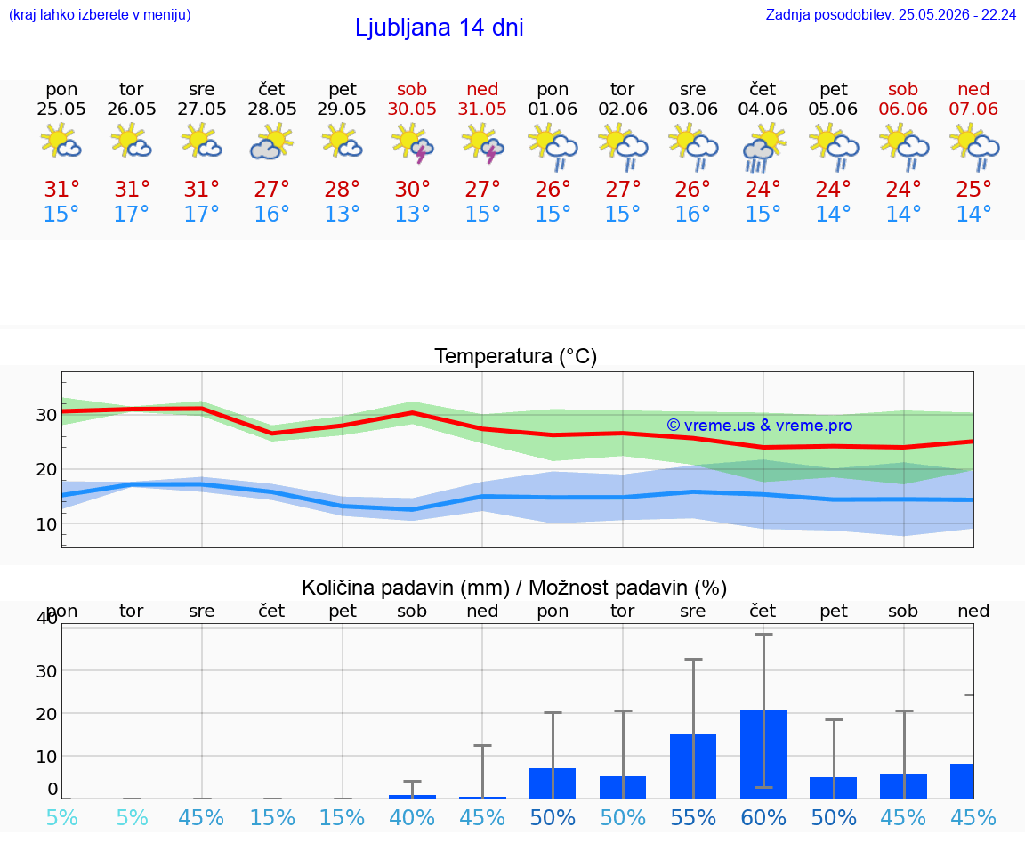 Wettervorhersage 10 Tage Slowenien