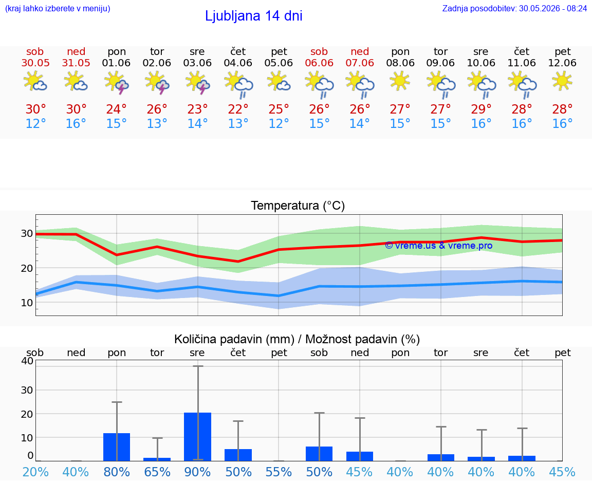 WETTER 15 TAGE  Slowenien