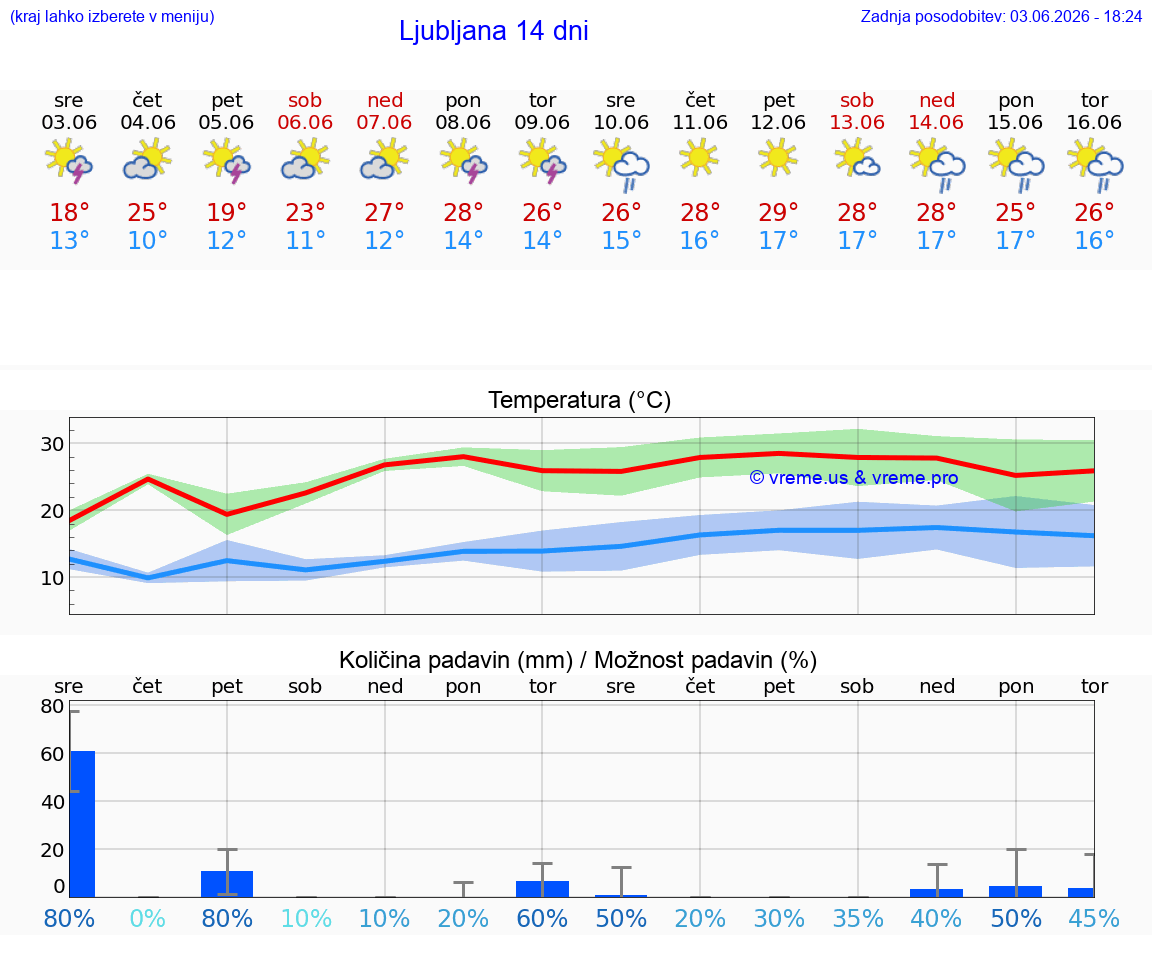 WETTER 14 TAGE  Slowenien