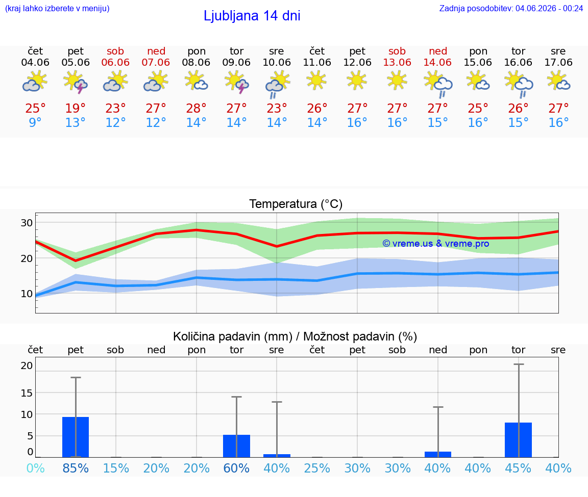 WETTER 10 TAGE  Slowenien