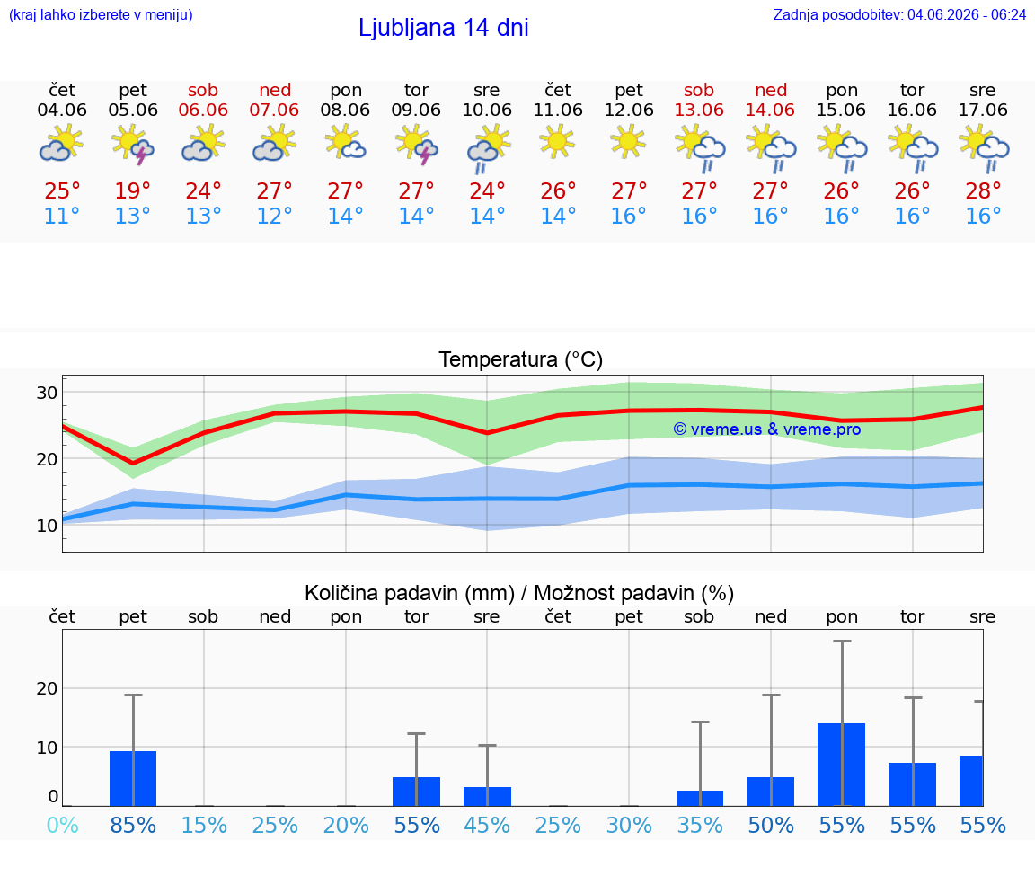 Wettervorhersage 10 Tage Slowenien
