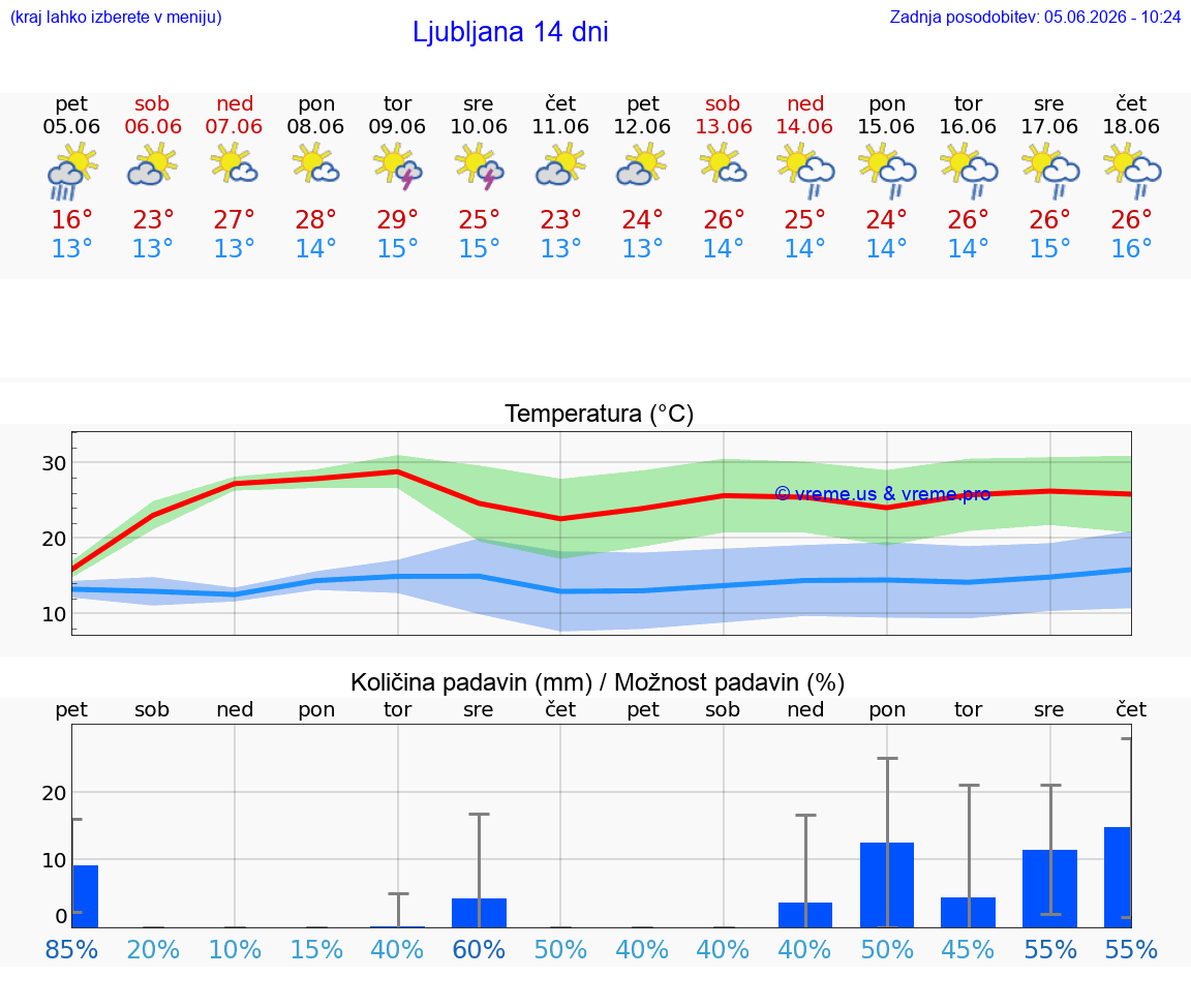 WETTER 15 TAGE  Ljubljana