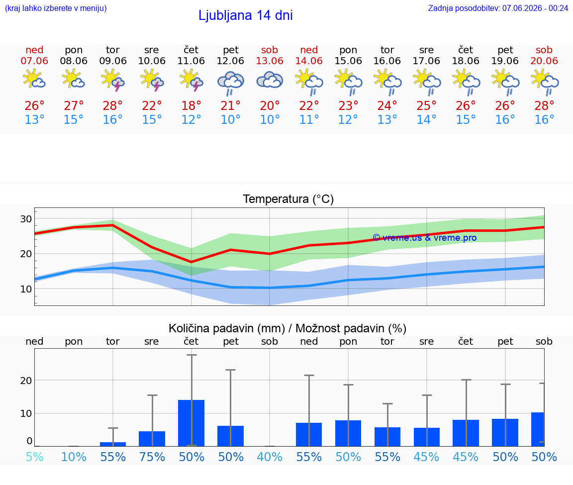 WETTER 25 TAGE  Ljubljana