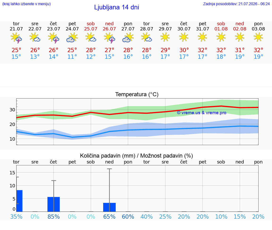 VREME 25 DNI 
