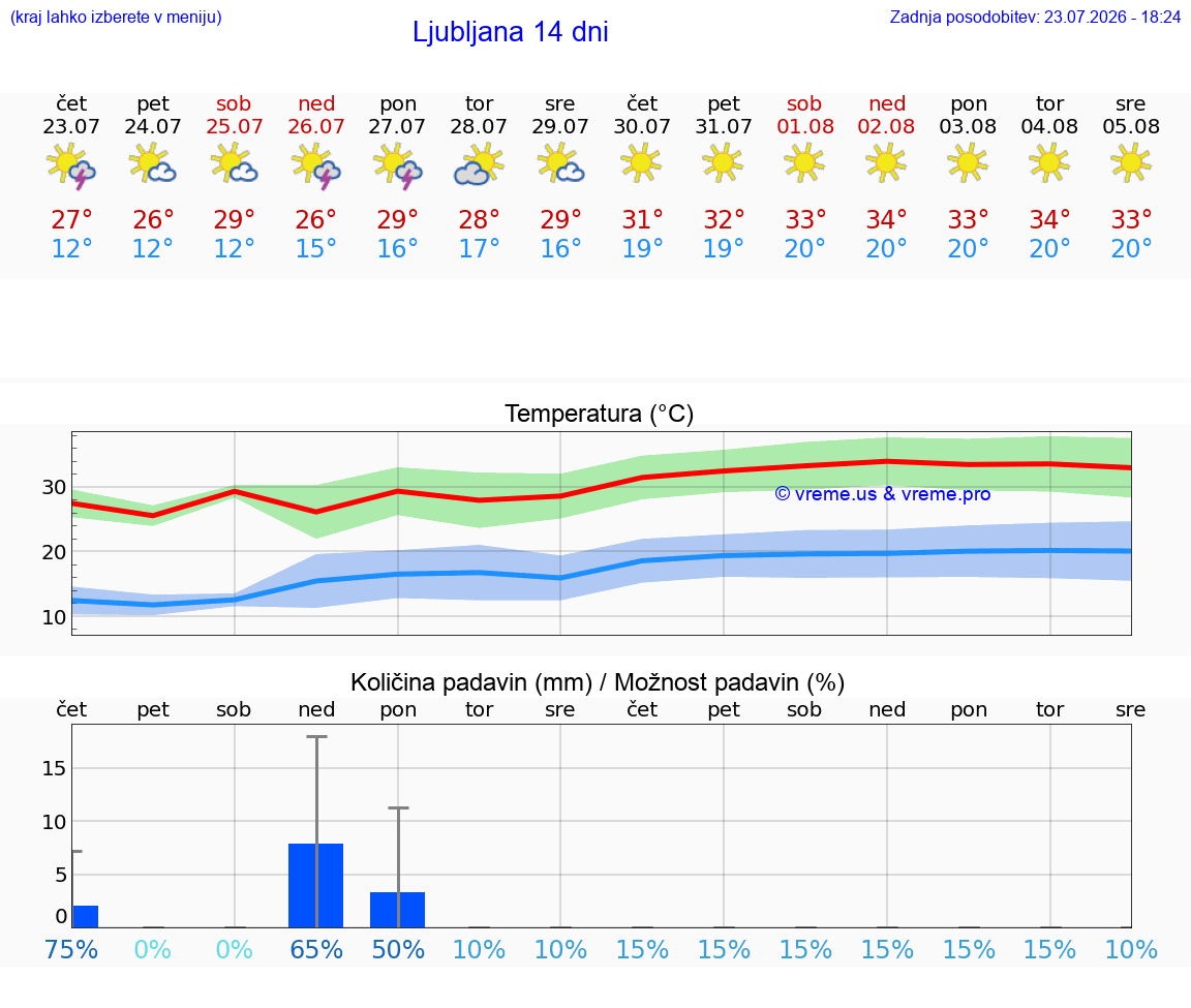 VREME 15 DNI 