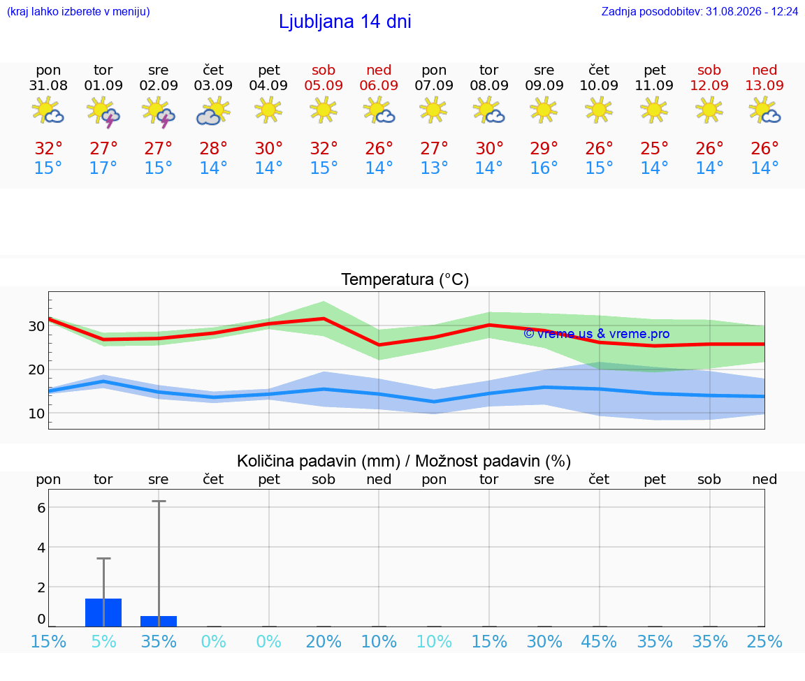 VREME 25 DNI 