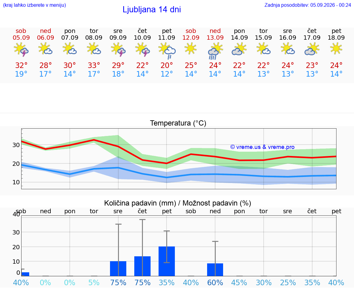 WETTER 15 TAGE  Ljubljana