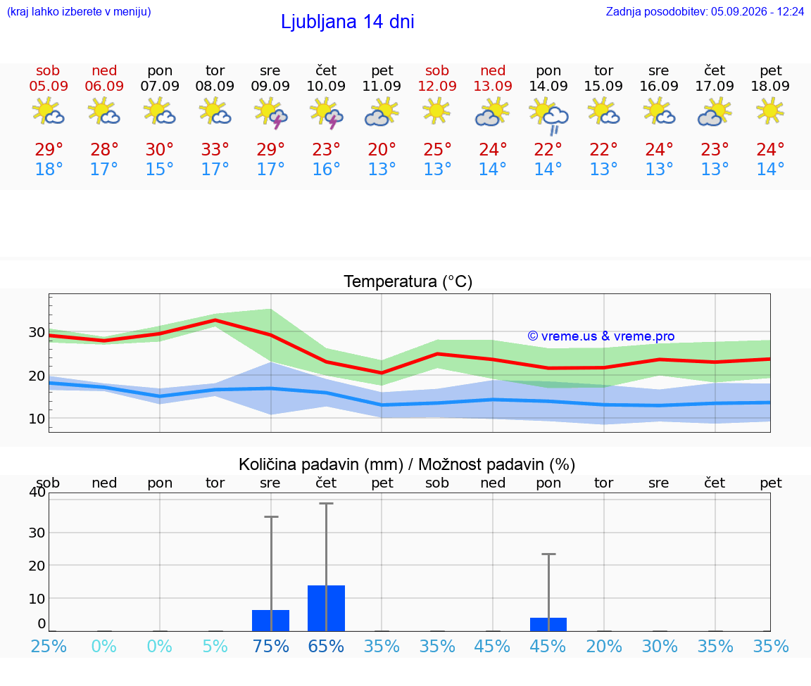 WETTER 14 TAGE  Slowenien