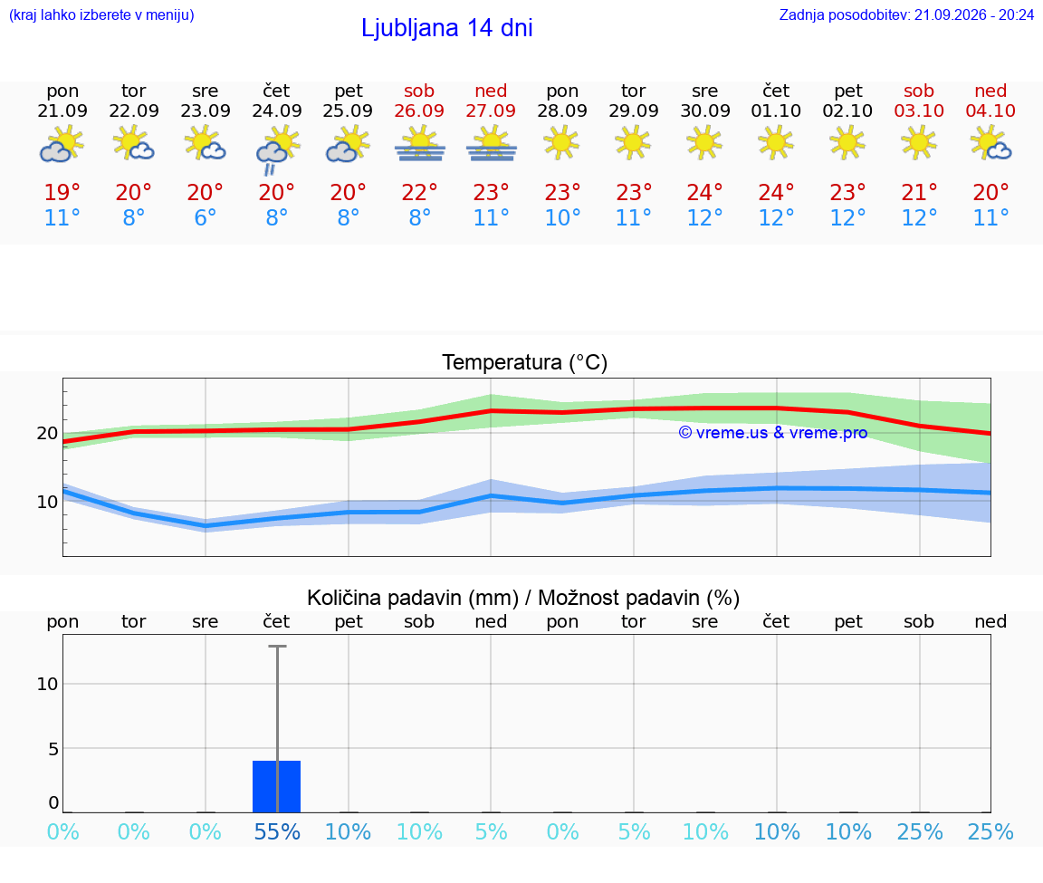 Wettervorhersage 10 Tage Slowenien