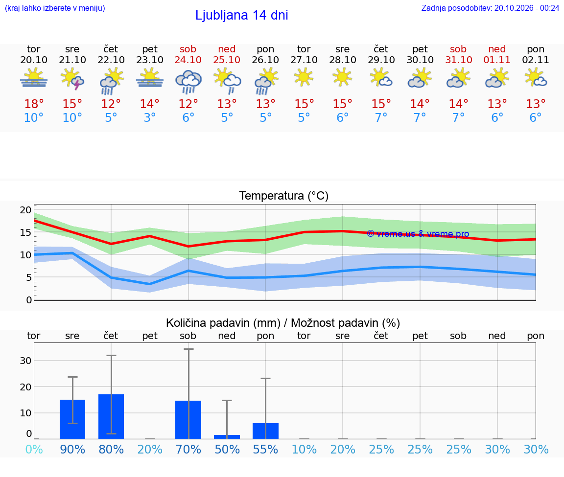 Wettervorhersage 10 Tage Slowenien