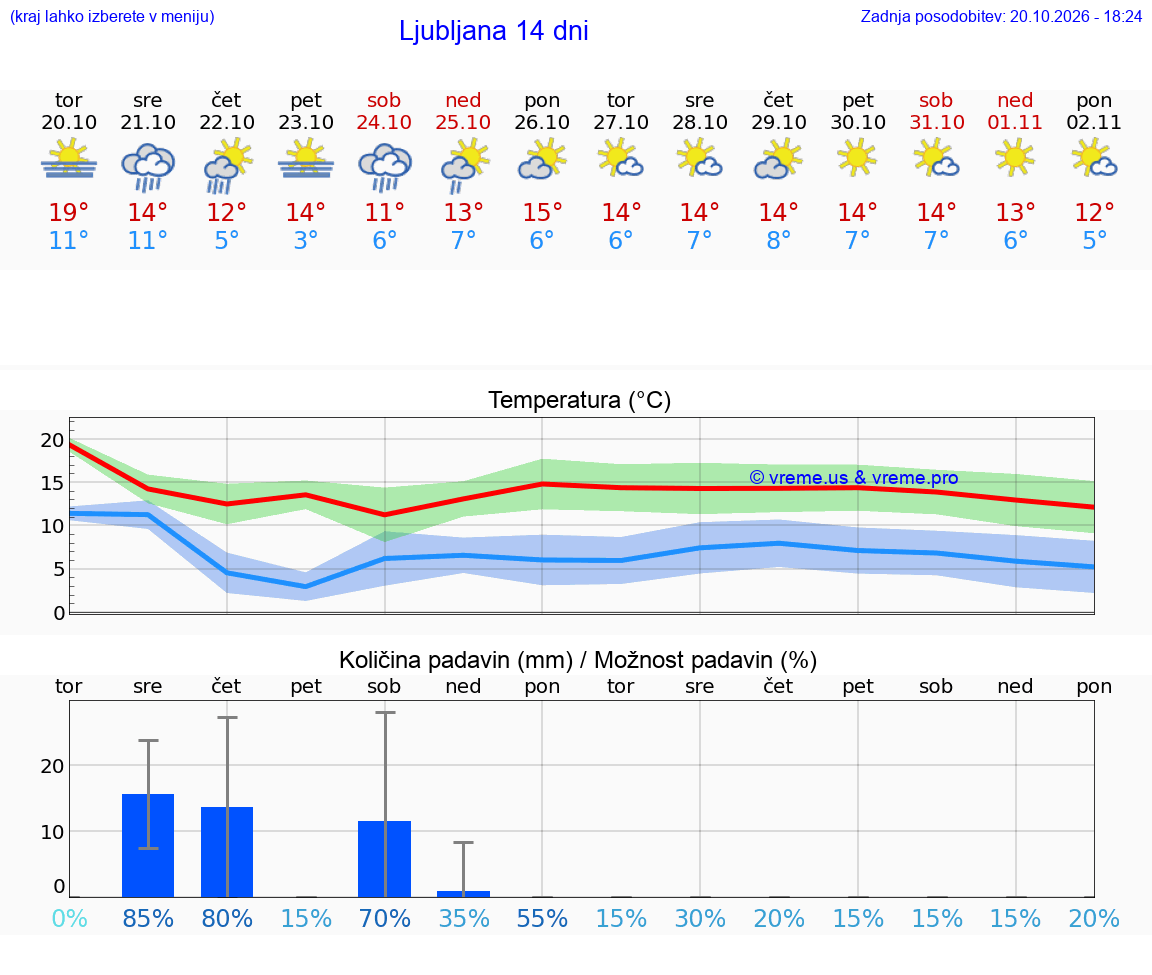 WETTER 14 TAGE  Slowenien