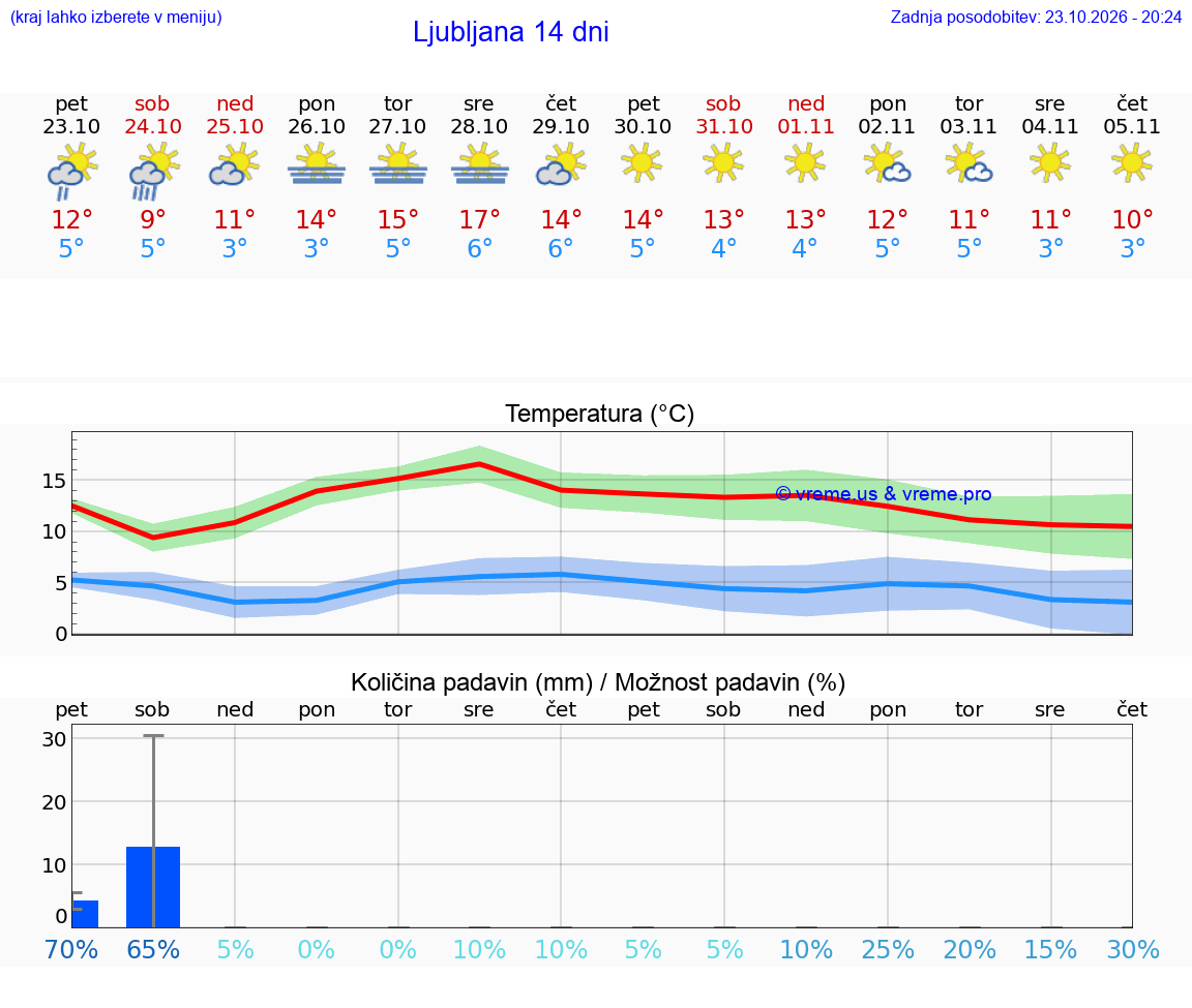WETTER 7 TAGE  Slowenien