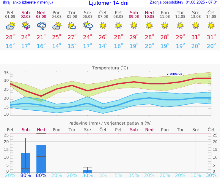 VREME 25 DNI  Ljutomer