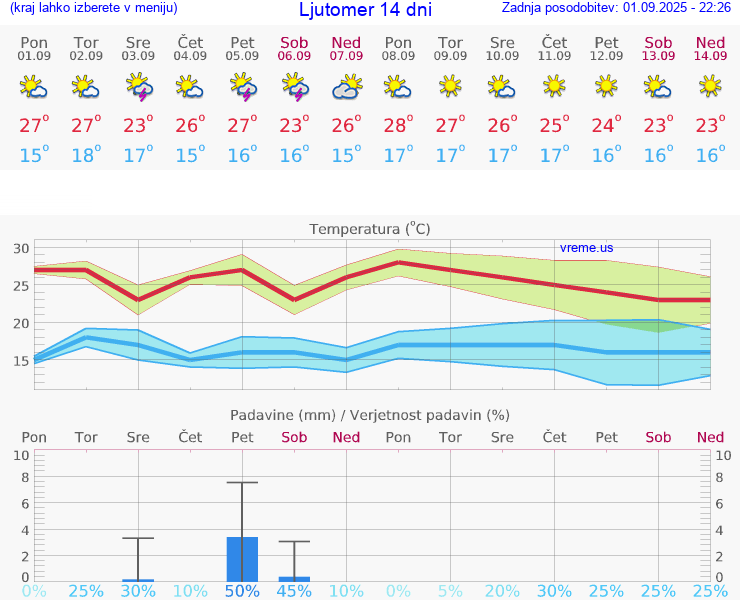 VREME 25 DNI  Ljutomer