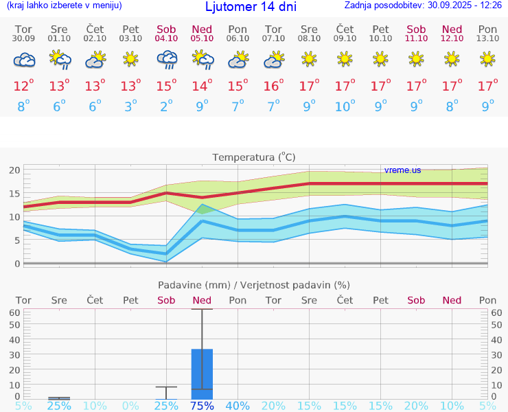 VREME 25 DNI Ljutomer