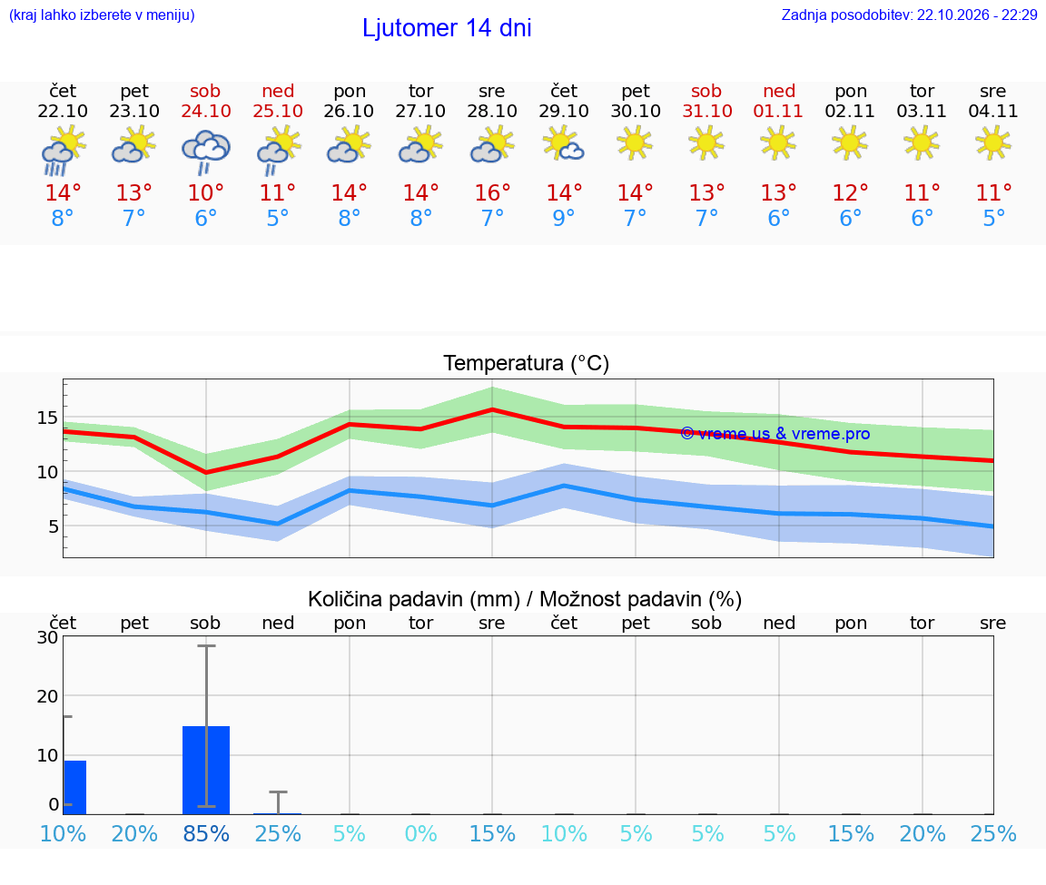 WETTER 25 TAGE  Ljutomer