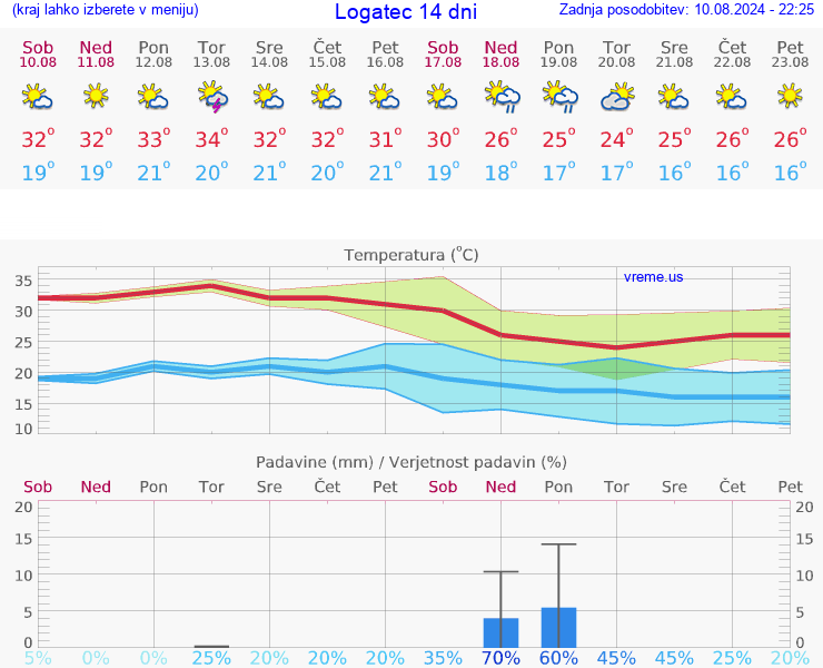 VREME 15 DNI  Logatec