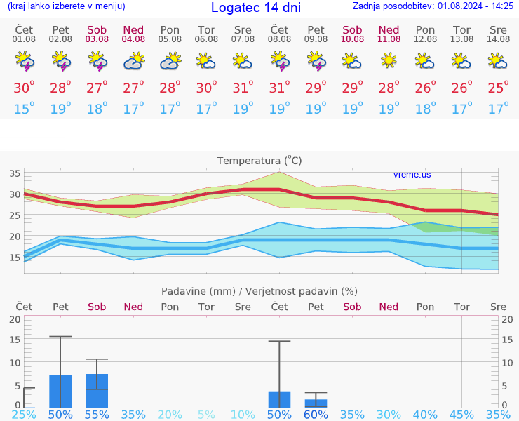 VREME 25 DNI  Logatec