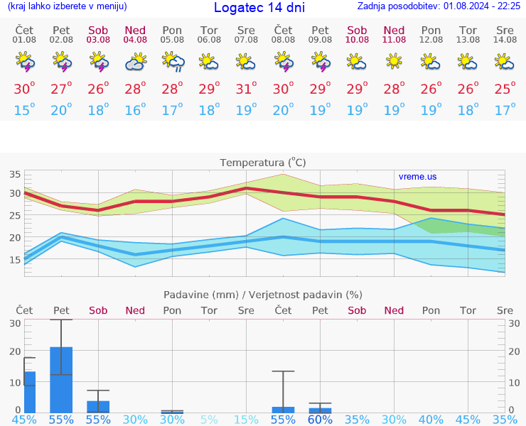 VREME 25 DNI  Logatec