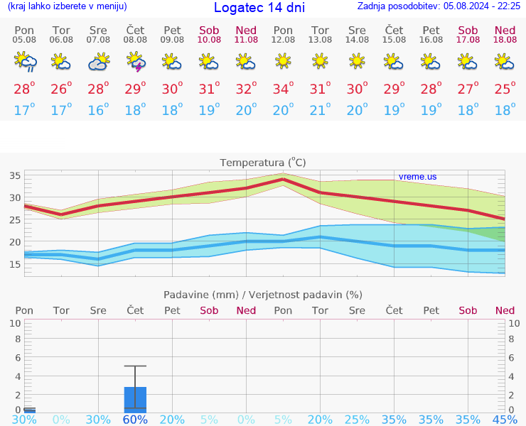 VREME 15 DNI  Logatec