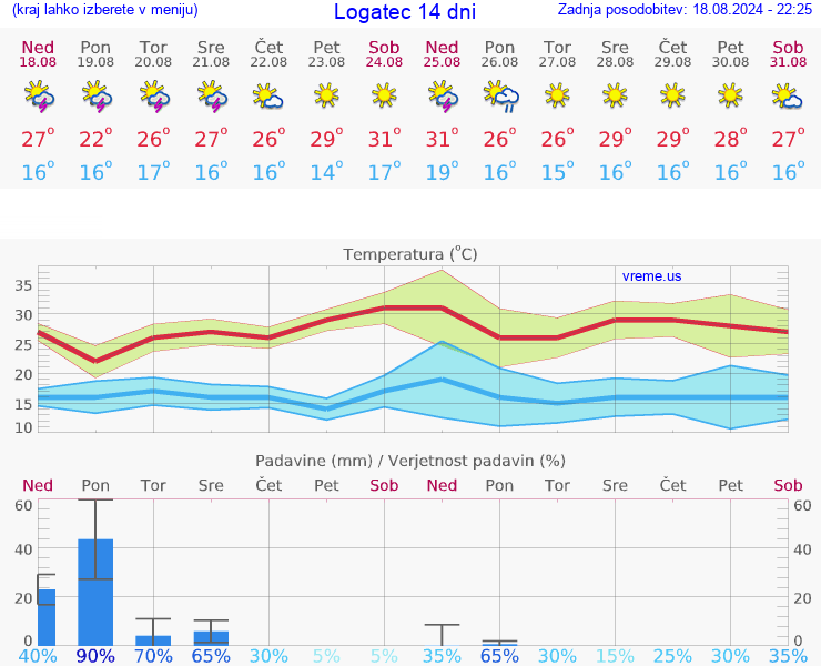 VREME 15 DNI  Logatec