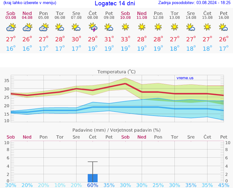 VREME 25 DNI  Logatec