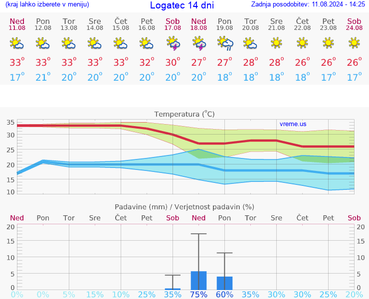 VREME 25 DNI  Logatec