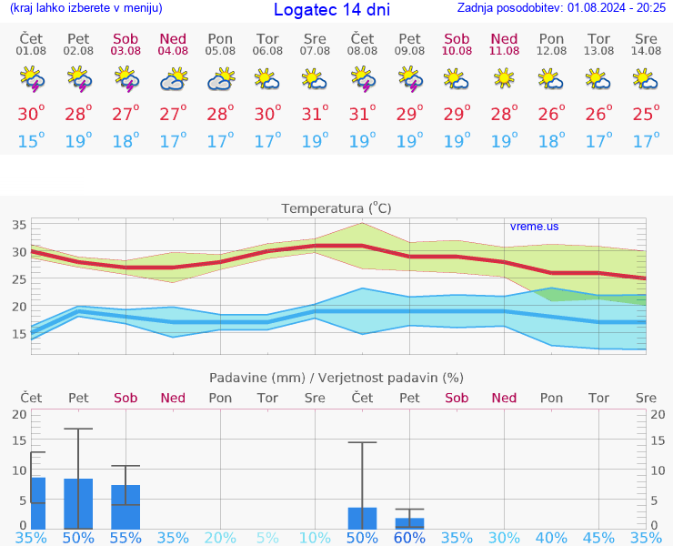 VREME 25 DNI  Logatec