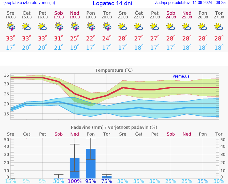 VREME 25 DNI  Logatec