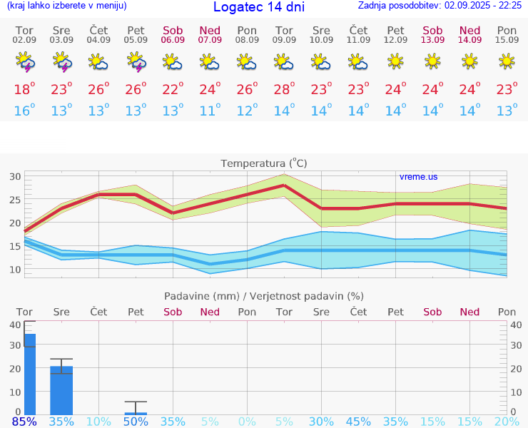 VREME 15 DNI  Logatec