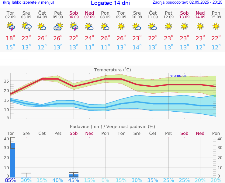 VREME 15 DNI  Logatec