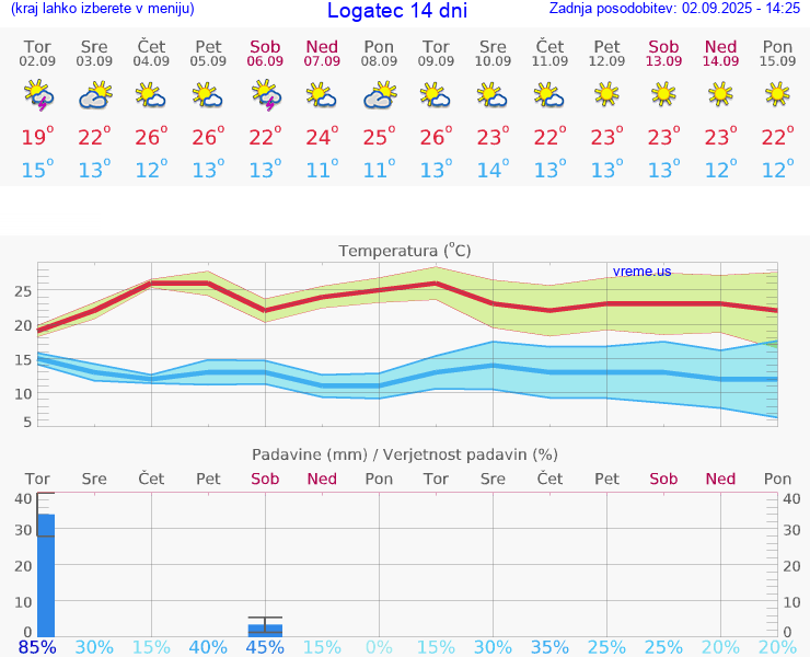 VREME 25 DNI  Logatec