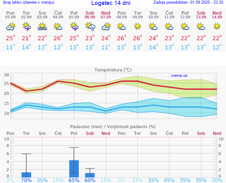 VREME 25 DNI  Logatec