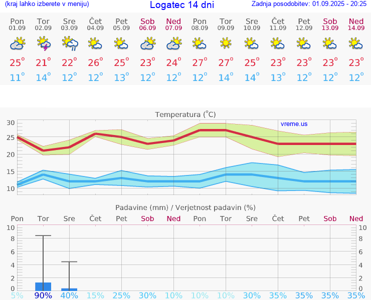 VREME 15 DNI  Logatec