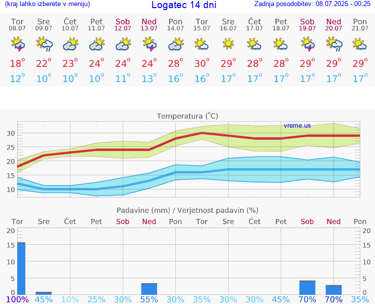VREME 25 DNI  Logatec