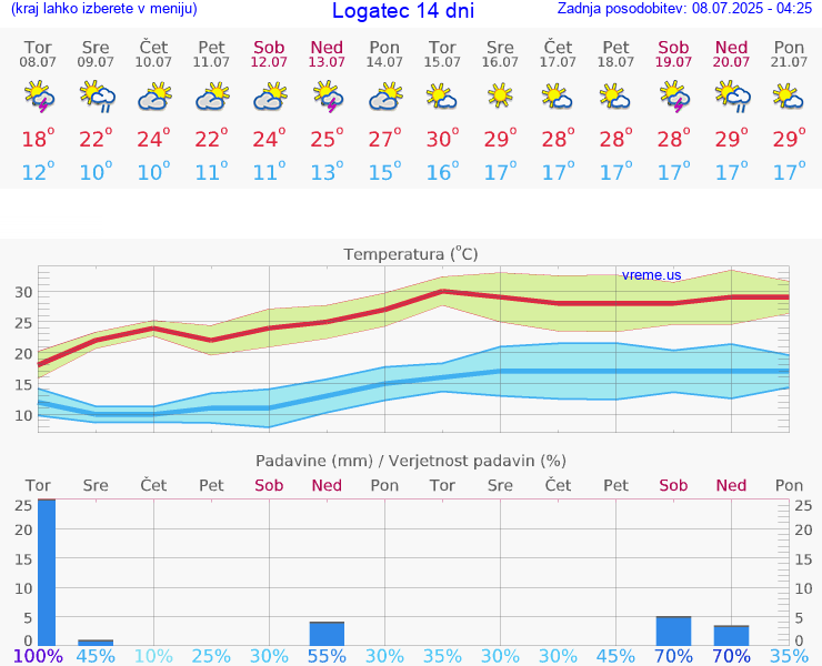VREME 15 DNI  Logatec