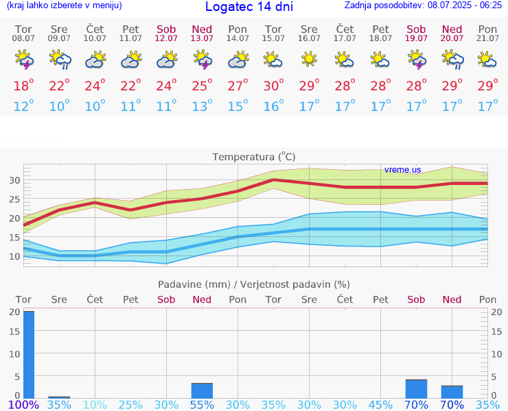 VREME 15 DNI  Logatec