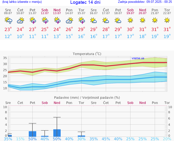 VREME 15 DNI  Logatec