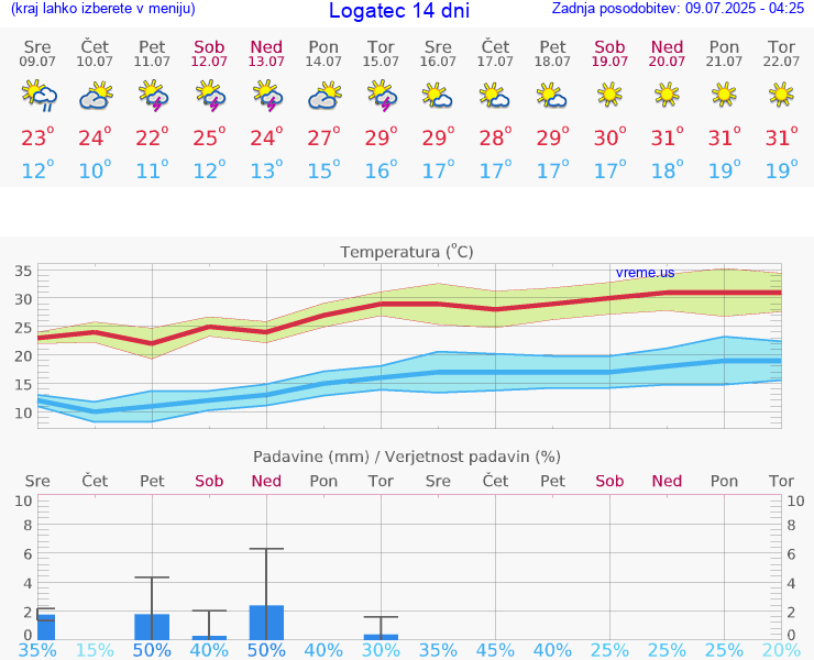VREME 15 DNI  Logatec
