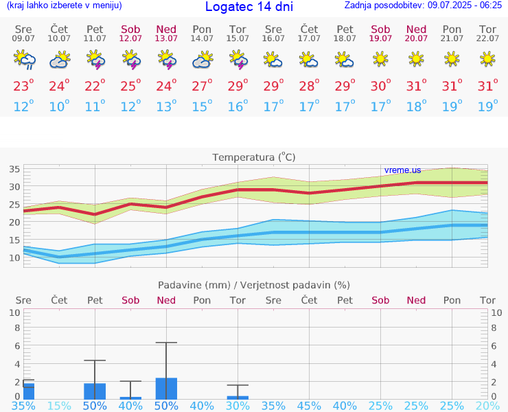 VREME 15 DNI  Logatec