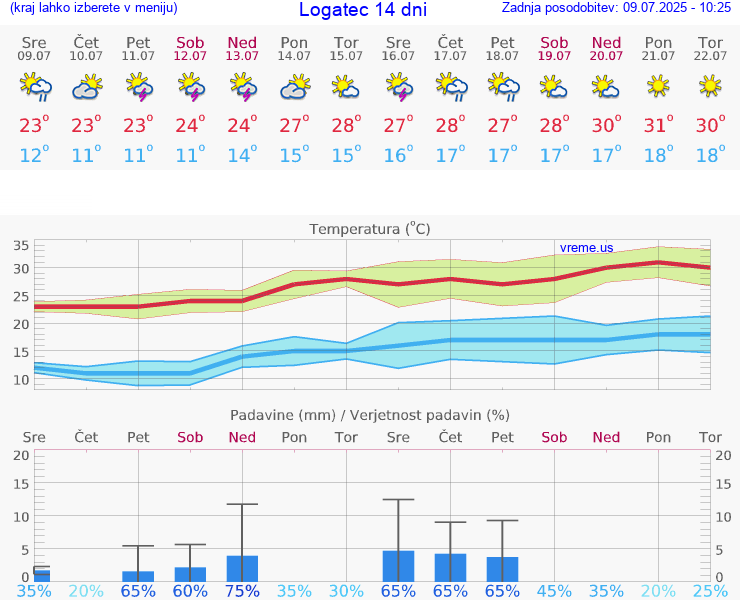 VREME 15 DNI  Logatec