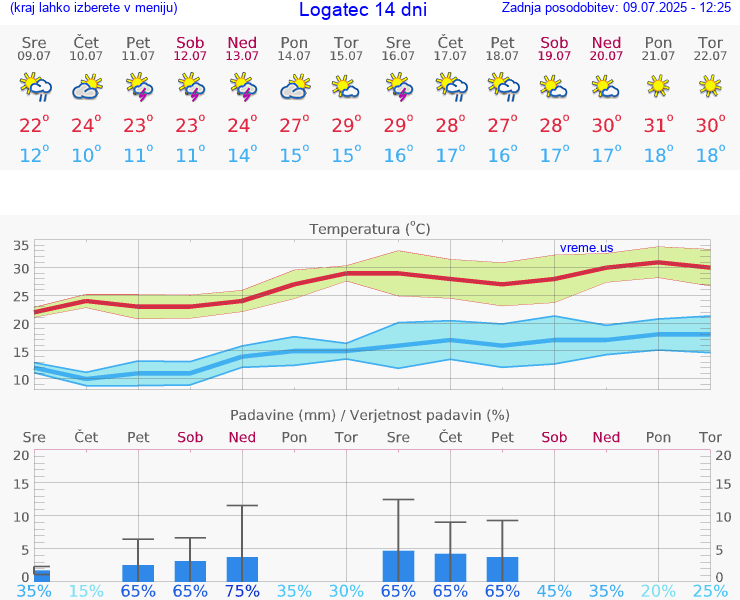 VREME 15 DNI  Logatec