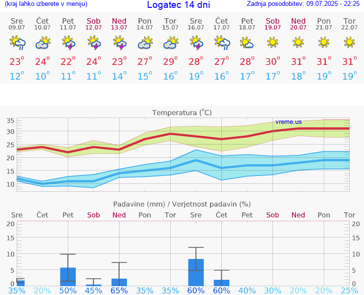 VREME 15 DNI  Logatec