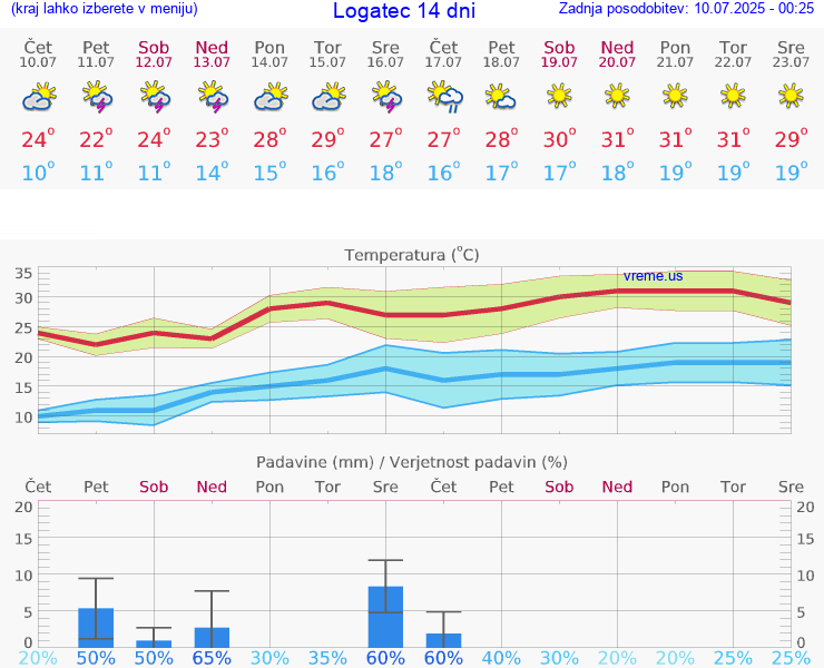 VREME 15 DNI  Logatec
