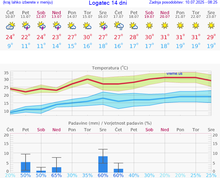 VREME 15 DNI  Logatec
