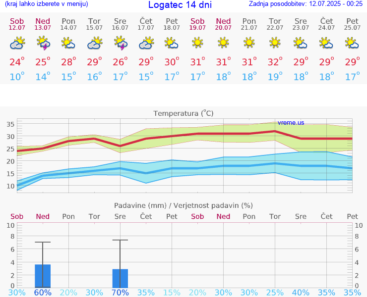 VREME 25 DNI  Logatec