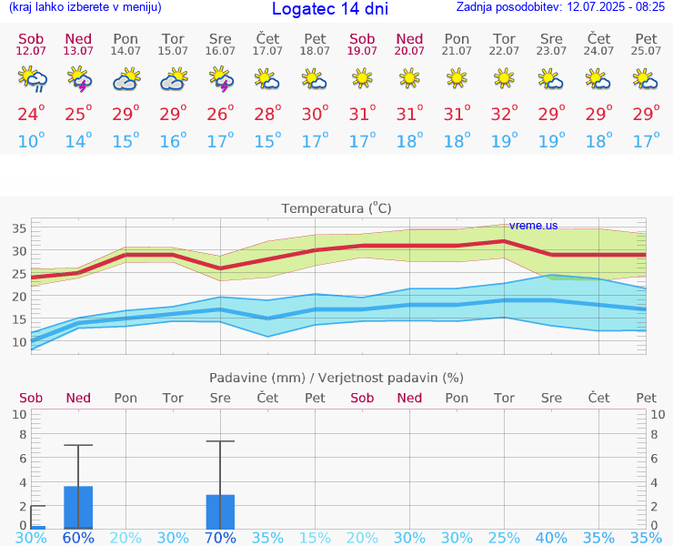 VREME 15 DNI  Logatec